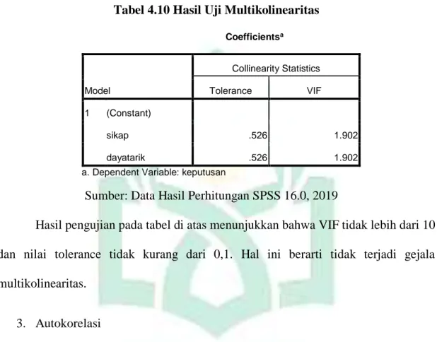 Tabel 4.10 Hasil Uji Multikolinearitas  Coefficients a Model  Collinearity Statistics Tolerance  VIF  1  (Constant)  sikap  .526  1.902  dayatarik  .526  1.902  a