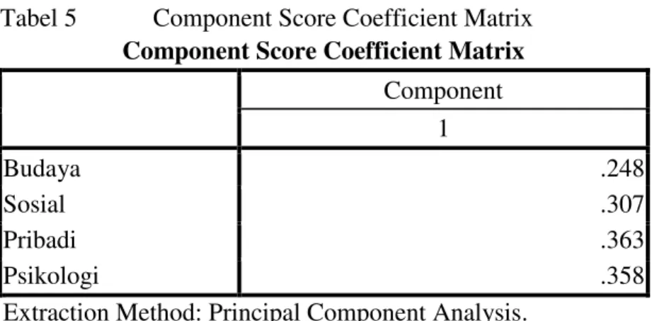 Tabel 5  Component Score Coefficient Matrix  Component Score Coefficient Matrix 