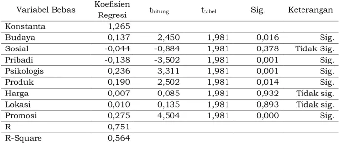 Tabel 4. Hasil analisis regresi linear berganda  Variabel Bebas  Koefisien 