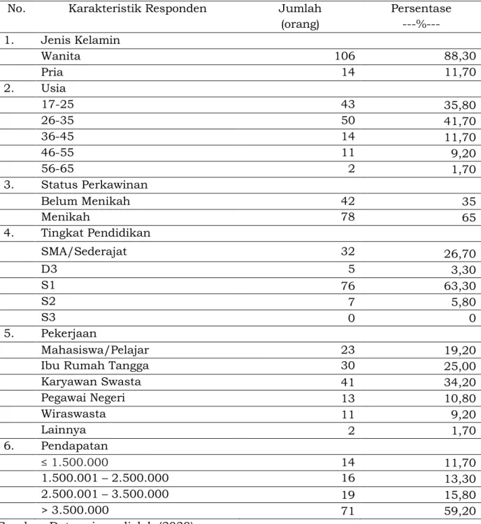 Tabel 1. Karakteristik Responden Konsumen Chicken Nugget di Kota Semarang  No.  Karakteristik Responden  Jumlah  Persentase 