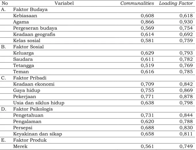 Tabel 3. Hasil uji communalities dan loading factor 