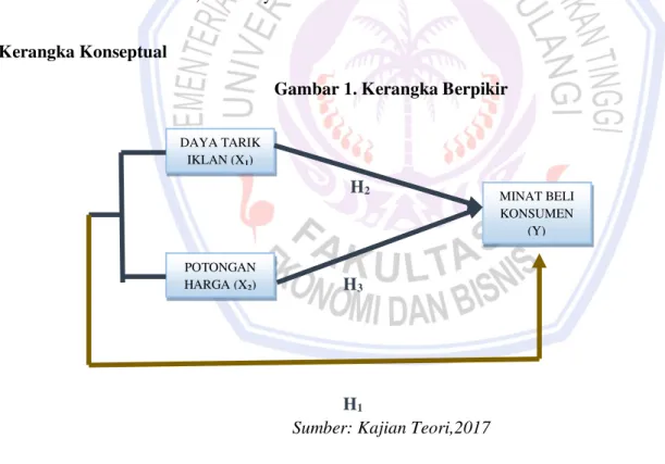 Gambar 1. Kerangka Berpikir 