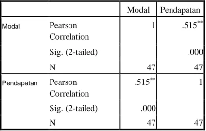 Tabel  5.1.  Hubungan  Modal  dengan  Pendapatan  UsahaTanaman  Hias  di  Daerah Penelitian  Correlations  Modal  Pendapatan  Modal  Pearson  Correlation  1  .515 ** Sig