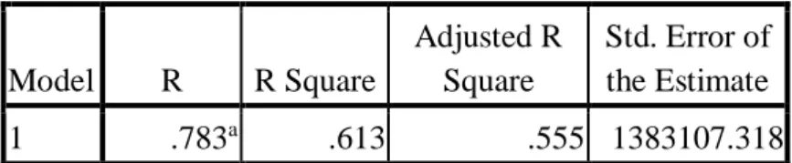 Tabel  5.3.  Model  Summary  Karakteristik  Pedagang  yang  Mempengaruhi  Pendapatan  Model Summary b Model  R  R Square  Adjusted R Square  Std