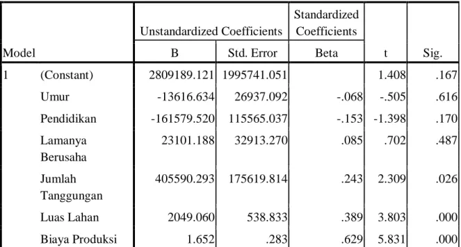 Tabel 5.5. Coeficient (uji – t) Karakteristik yang mempengaruhi Pendapatan  Coefficients a Model  Unstandardized Coefficients  Standardized Coefficients  t  Sig