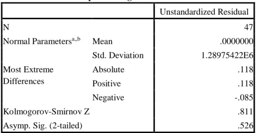 Tabel  5.6.  One-Sample  Kolmogorov.  Karakteristik  yang  mempengaruhi  Pendapatan 