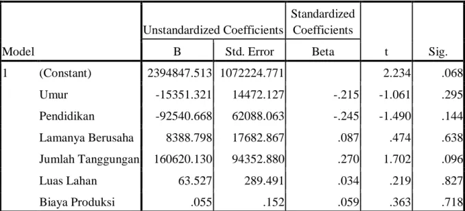 Tabel  5.7.  Nilai  Uji  Heteroskedastisitas  Karakteristik  yang  Mempengaruhi  Pendapatan  Coefficients a Model  Unstandardized Coefficients  Standardized Coefficients  t  Sig
