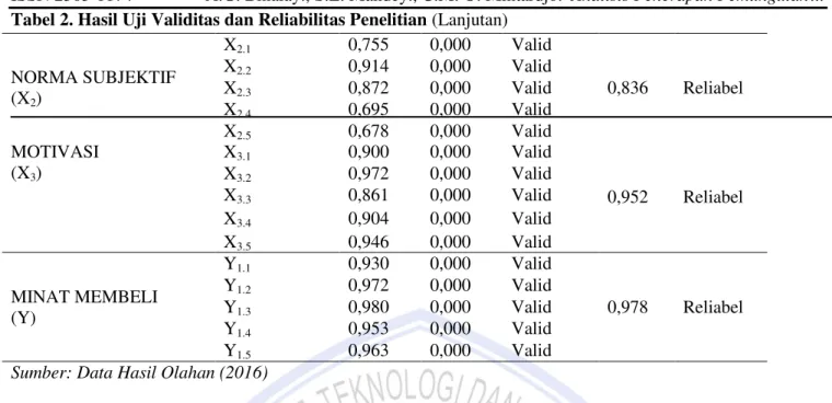 Tabel 2. Hasil Uji Validitas dan Reliabilitas Penelitian (Lanjutan)  NORMA SUBJEKTIF  (X 2 )  X 2.1 0,755  0,000  Valid  0,836  Reliabel X2.20,914 0,000 Valid X2.30,872 0,000 Valid  X 2.4 0,695  0,000  Valid  X 2.5 0,678  0,000  Valid  MOTIVASI  (X 3 )  X 