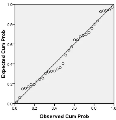 Gambar 4.2  Normal P-Plot 