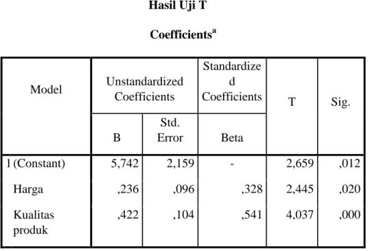 Tabel 4.20  Hasil Uji T  Coefficients a Model  Unstandardized  Coefficients  Standardized  Coefficients  T  Sig