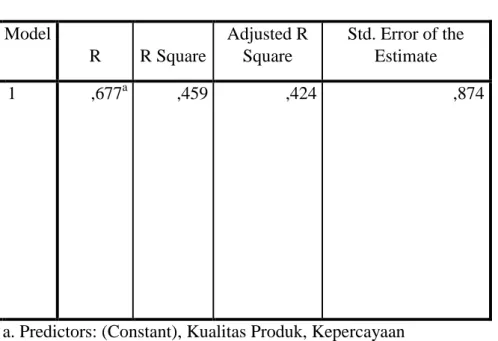 Tabel 4.22  Model Summary b Model  R  R Square  Adjusted R Square  Std. Error of the Estimate  d i m e n s i o n 0  1  ,677 a ,459  ,424  ,874 