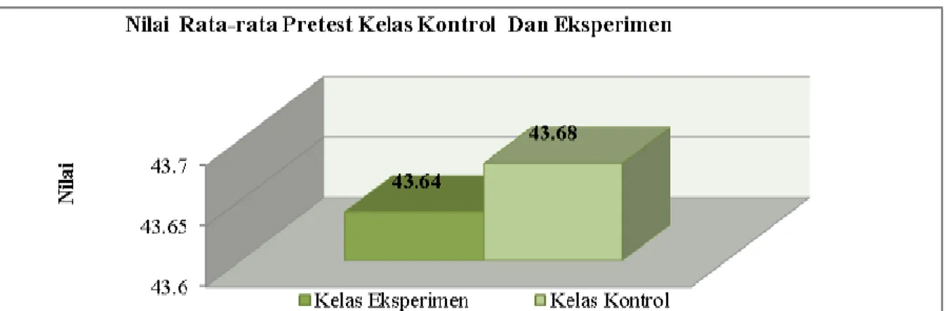 Gambar  1.  Nilai  rata-rata  hasil  belajar  siswa  kelas  eksperimen  dan  kelas  kontrol  sebelum  perlakuan (Pretest)