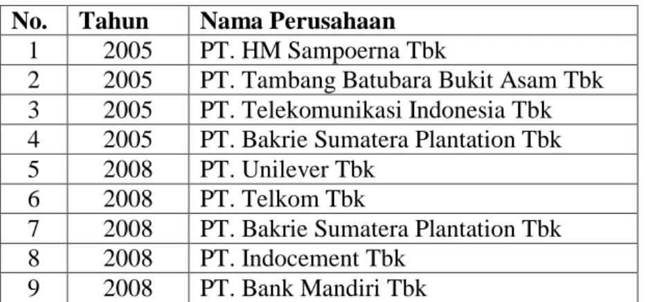 Tabel 2. Nama Perusahaan Pemenang Indonesian CSR Award 
