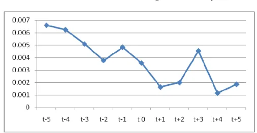 Grafik 2. Rata – Rata Trading Value Activity 