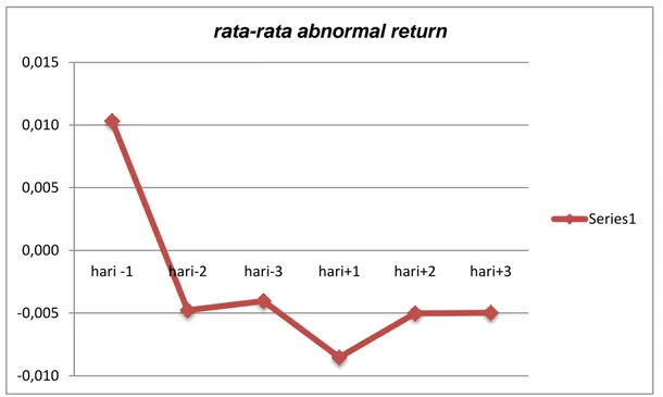 Gambar : 4.1 grafik pergerakan rata-rata abnormal return  Sumber  : data olahan peneliti 