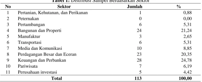 Tabel 2:  Distribusi Sampel berdasarkan Total Aset 