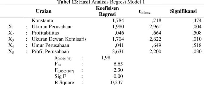 Tabel 12:  Hasil Analisis Regresi Model 1 