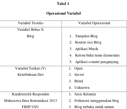 Tabel 1  Operasional Variabel 