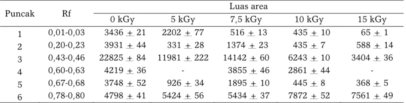 Tabel 2. Data KLT-Densitometri fraksi 2 daun sirih merah