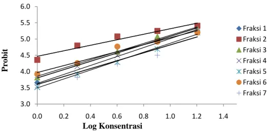 Gambar 4. Grafik antara log konsentrasi dan probit fraksi 1 sampai 7 dari  ekstrak etanol daun sirih merah yang tidak diiradiasi
