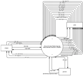 Gambar 3.4 Diagram Konteks Sistem Informasi Perijinan SIMAKSI 