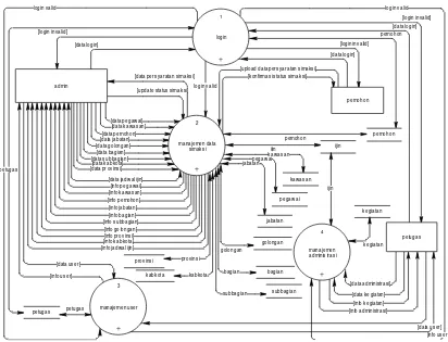 Gambar 3.5  DFD Level 1 Sistem Informasi Perijinan SIMAKSI 