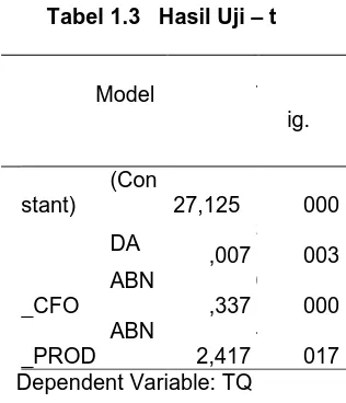 Tabel 1.5   Hasil Uji Koefisien Determinasi                            Model Summaryb 