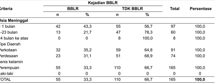 Tabel 3.  Kematian anak berdasarkan karakteristik dengan kejadian BBLR dalam 5 tahun terakhir, antara tahun 