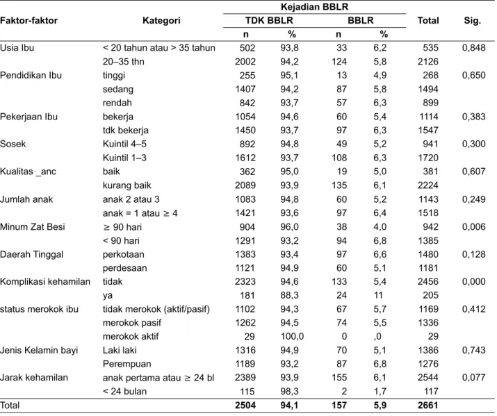 Tabel 4.  Tabulasi silang faktor-faktor dengan kejadian BBLR