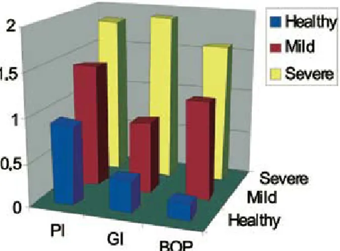 Fig. 1. Values of periodontal clinical parameters according to  disease severity.