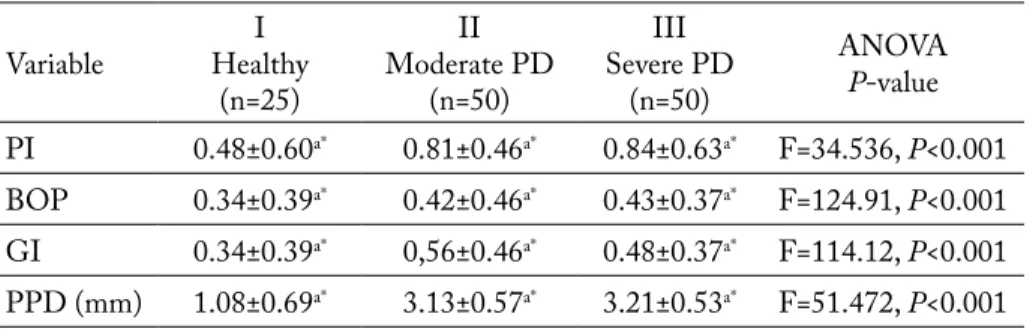 Fig.  2.  Values  of  biochemical  parameters  according  to  the  severity of periodontitis.