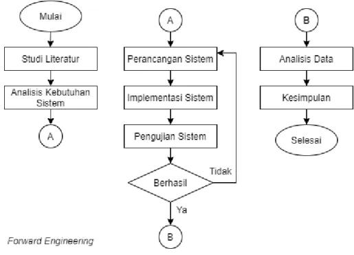 Gambar 1.1 Diagram Alir Forward Engineering 