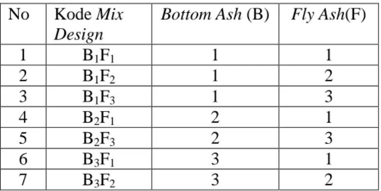 Tabel 4.1.Pengkodean Mix Design  No  Kode Mix 