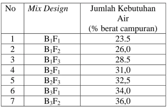 Tabel 4.2. Kebutuhan Air. 