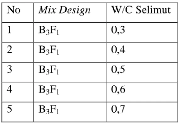 Tabel 4.4.Aplikasi W/C Terhadap Mix Design. 