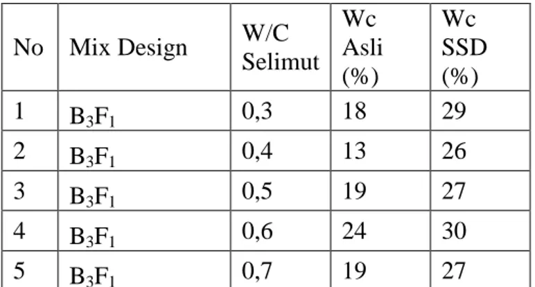 Tabel 4.5.Hasil Pengujian Wc pada Agregat Buatan dalam Keadaan Asli  dan SSD.  No  Mix Design  W/C  Selimut  Wc  Asli  (%)  Wc  SSD (%)  1  B 3 F 1 0,3  18  29  2  B 3 F 1 0,4  13  26  3  B 3 F 1 0,5  19  27  4  B 3 F 1 0,6  24  30  5  B 3 F 1 0,7  19  27 