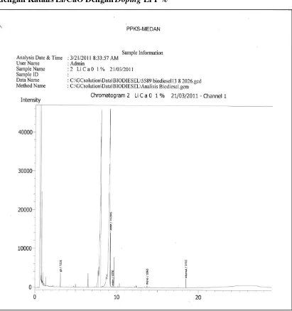Gambar L.1 Chromatogram Analisis GC dari Hasil Transesterifikasi CPOlow grade dengan Katalis Li/CaO Dengan Doping Li 1 % 