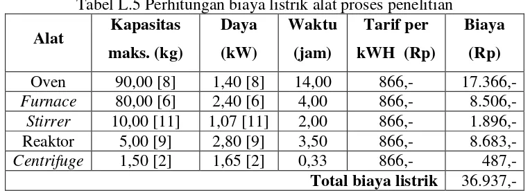 Tabel L.5 Perhitungan biaya listrik alat proses penelitian 