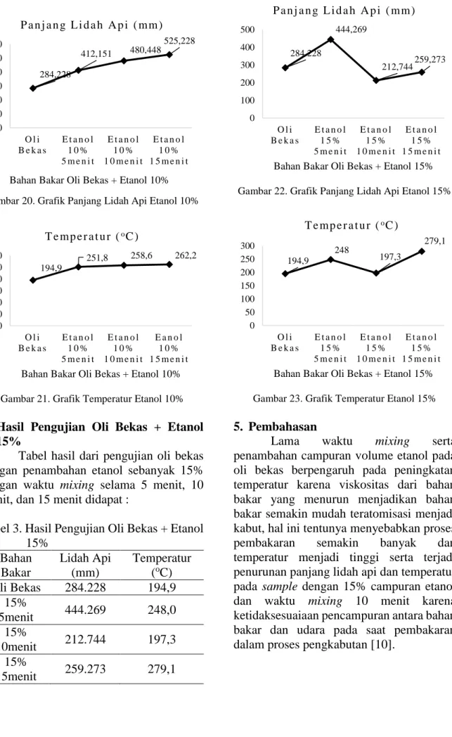 Gambar 20. Grafik Panjang Lidah Api Etanol 10% 