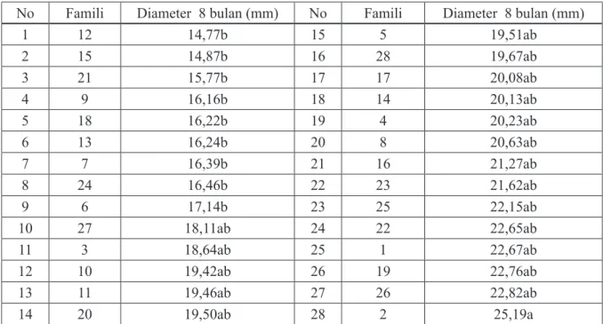 Tabel 7.  Uji jarak berganda Duncan  untuk sifat diameter  pada umur 8 bulan setelah  penanaman 