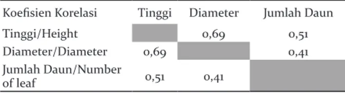 Tabel 3. Koefisien korelasi antara tinggi, diameter batang  dan jumlah daun bibit S. macrophylla umur 7 bulan Table 3
