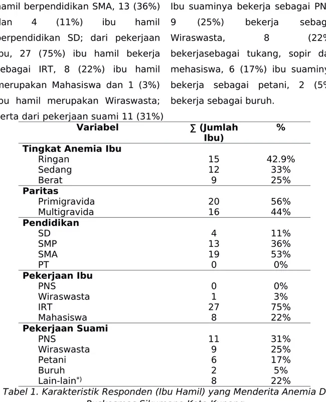 Tabel 1. Karakteristik Responden (Ibu Hamil) yang Menderita Anemia Di Puskesmas Sikumana Kota Kupang