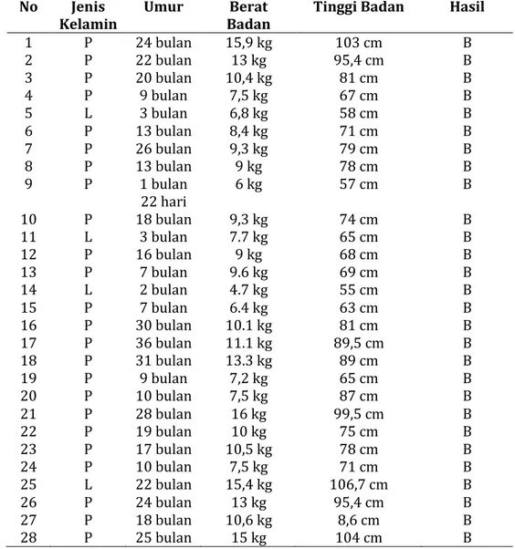 Tabel 1 : Hasil Pengukuran Berat Badan Dan Tinggi Badan Bayi Dan Balita Di  RW 1 Kelurahan  Limbungan Kecamatan Rumbai Pesisir 