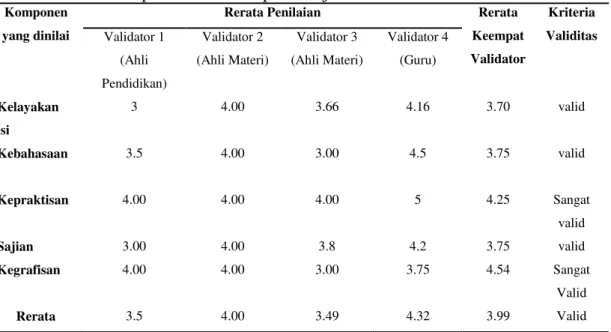 Tabel 2. Rerata hasil penilaian modul pembelajaran oleh Validator 