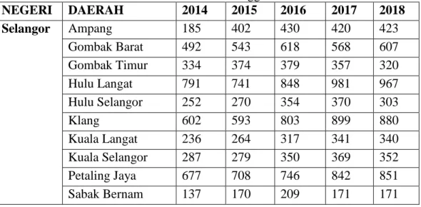 Tabel 1. Statistik Kasus Gugat Percerian Di Mahkamah Syariah Selangor Malaysia  Dari Tahun 2014 Sehingga 2018 