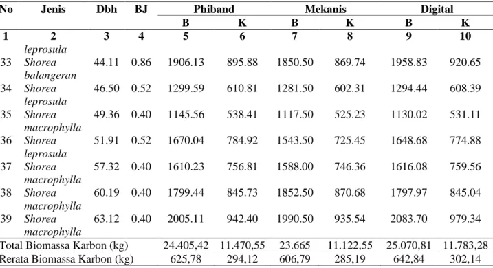Tabel  5.  Terdapat  10  jenis  Meranti  (Shorea  spp.)  dan  39  jumlah  individu  dengan  total  biomassa  pengukuran  menggunakan  Phiband  yang  dikombinasikan  dengan  persamaan 