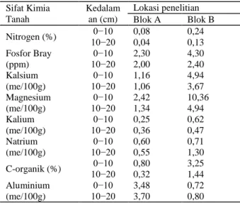 Tabel 2   Kadar hara tanah pada lokasi penelitian  Sifat Kimia  Tanah  Kedalaman (cm)  Lokasi penelitian  Blok A  Blok B  Nitrogen (%)  10−20 0−10  0,08   0,24  0,04  0,13   Fosfor Bray  (ppm)  0−10  2,30   4,30  10−20 2,00  2,40   Kalsium  (me/100g)  0−10