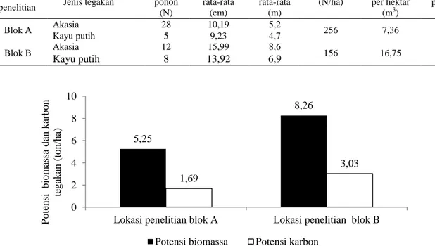 Gambar 1  Potensi biomassa dan karbon tegakan campuran akasia dan kayu putih 