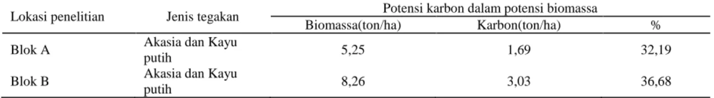 Tabel 5  Presentase kandungan karbon dalam biomassa tegakan campuran akasia dan tegakan kayu putih di areal  eklamasi PTBA 