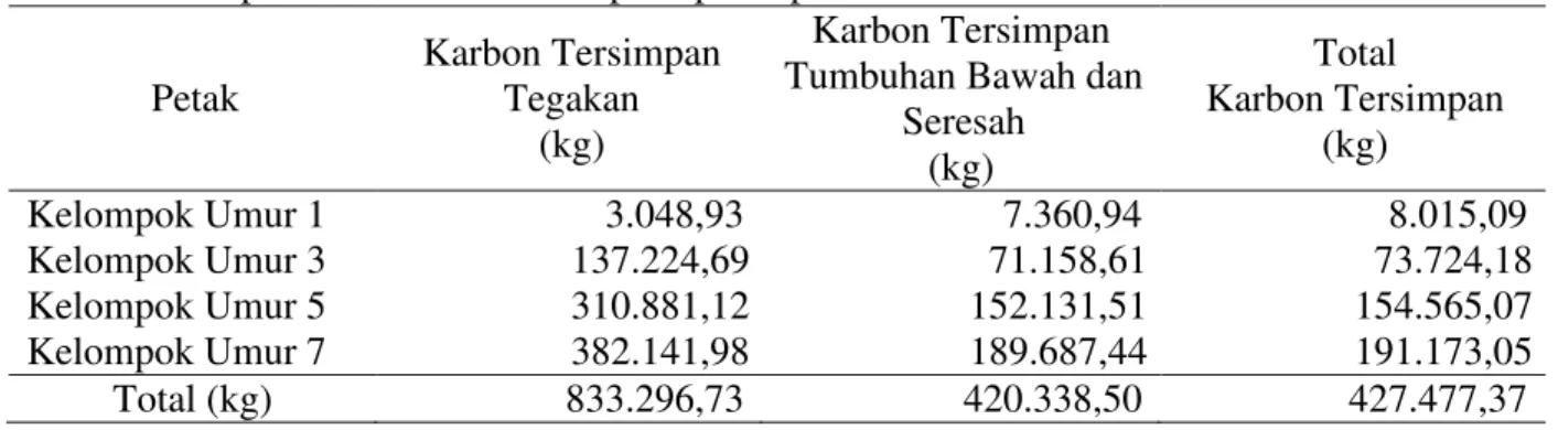 Tabel 2.  Simpanan karbon tanaman pada petak penelitian  Petak  Karbon Tersimpan Tegakan  (kg)  Karbon Tersimpan  Tumbuhan Bawah dan 